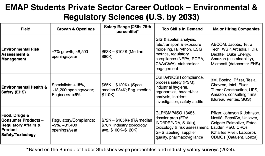 EMAP graduates have great career outlook in private sectors that cross broad employment spaces.